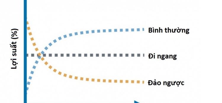 Hiểu về đường cong lợi suất trái phiếu đảo ngược  và mối lo ngại về suy thoái kinh tế Mỹ?